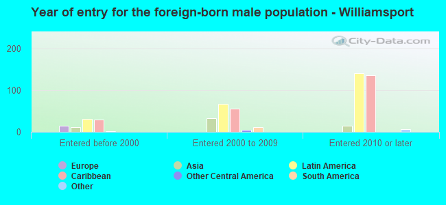 Year of entry for the foreign-born male population - Williamsport