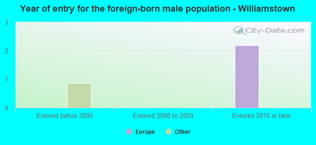 Year of entry for the foreign-born male population - Williamstown