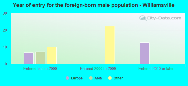 Year of entry for the foreign-born male population - Williamsville