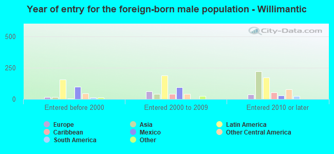 Year of entry for the foreign-born male population - Willimantic