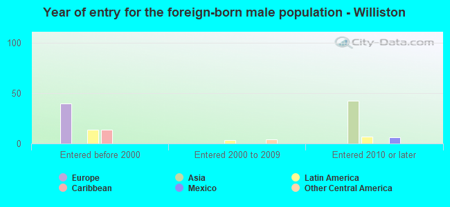 Year of entry for the foreign-born male population - Williston