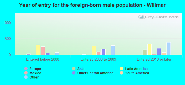 Year of entry for the foreign-born male population - Willmar