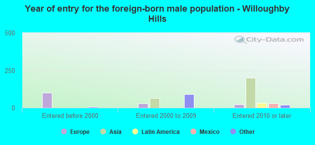 Year of entry for the foreign-born male population - Willoughby Hills