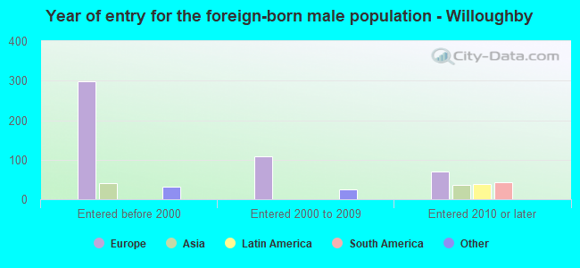Year of entry for the foreign-born male population - Willoughby