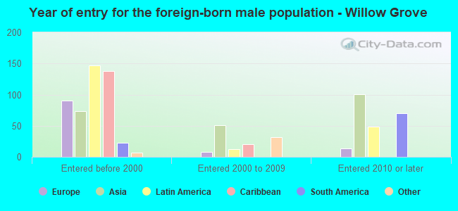 Year of entry for the foreign-born male population - Willow Grove