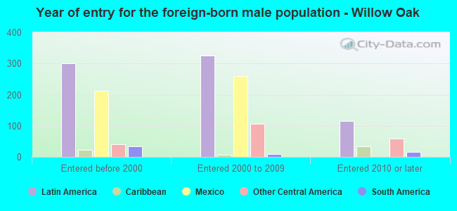 Year of entry for the foreign-born male population - Willow Oak