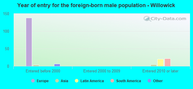 Year of entry for the foreign-born male population - Willowick