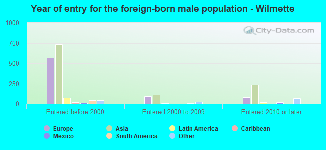Year of entry for the foreign-born male population - Wilmette