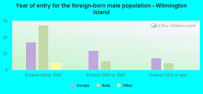 Year of entry for the foreign-born male population - Wilmington Island