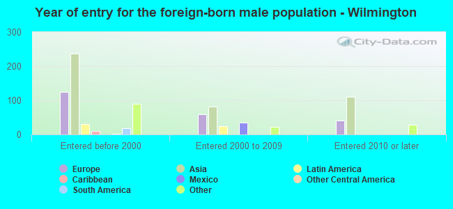 Year of entry for the foreign-born male population - Wilmington