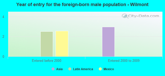 Year of entry for the foreign-born male population - Wilmont