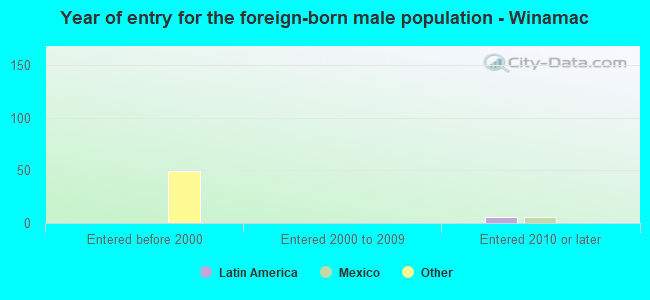 Year of entry for the foreign-born male population - Winamac