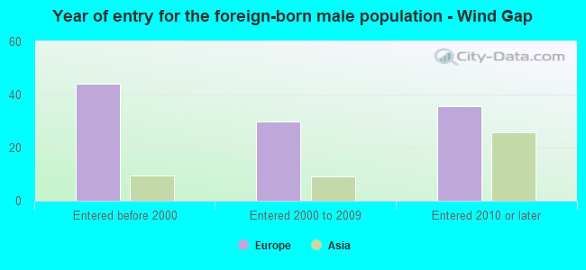Year of entry for the foreign-born male population - Wind Gap