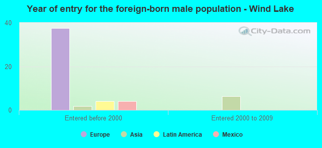 Year of entry for the foreign-born male population - Wind Lake