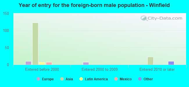 Year of entry for the foreign-born male population - Winfield