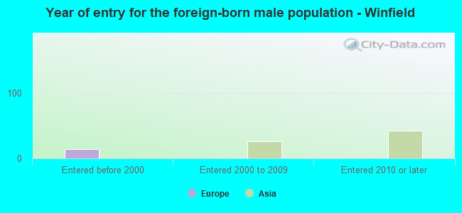 Year of entry for the foreign-born male population - Winfield
