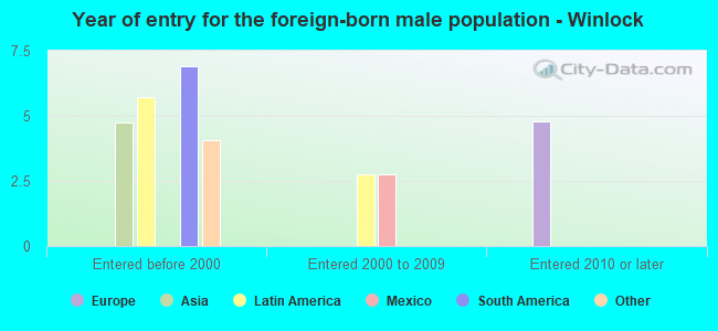 Year of entry for the foreign-born male population - Winlock