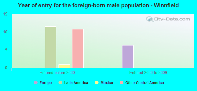Year of entry for the foreign-born male population - Winnfield