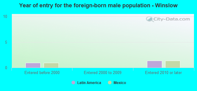Year of entry for the foreign-born male population - Winslow