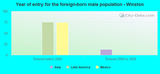 Year of entry for the foreign-born male population - Winston