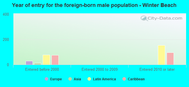 Year of entry for the foreign-born male population - Winter Beach