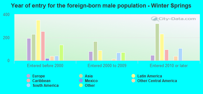 Year of entry for the foreign-born male population - Winter Springs