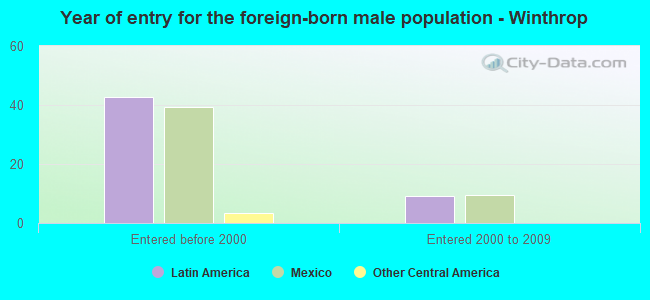 Year of entry for the foreign-born male population - Winthrop
