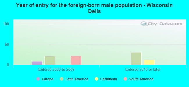 Year of entry for the foreign-born male population - Wisconsin Dells