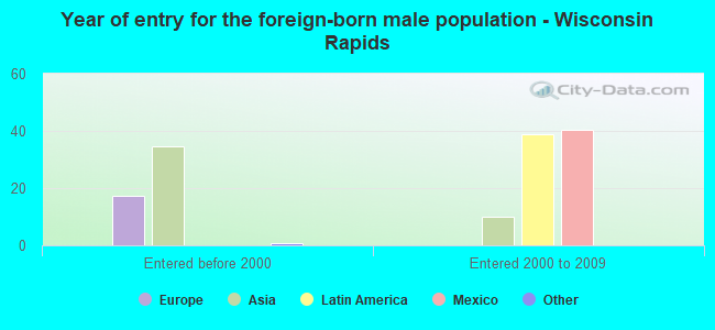 Year of entry for the foreign-born male population - Wisconsin Rapids