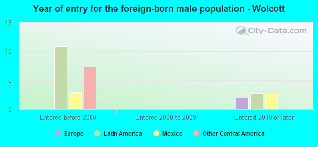 Year of entry for the foreign-born male population - Wolcott