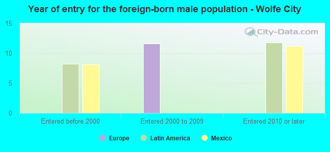 Year of entry for the foreign-born male population - Wolfe City