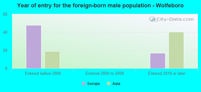 Year of entry for the foreign-born male population - Wolfeboro
