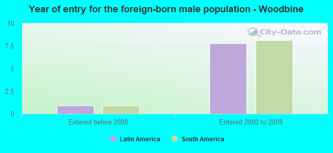 Year of entry for the foreign-born male population - Woodbine