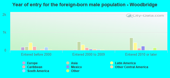 Year of entry for the foreign-born male population - Woodbridge