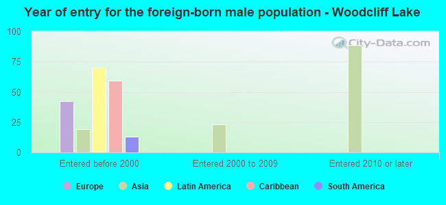 Year of entry for the foreign-born male population - Woodcliff Lake