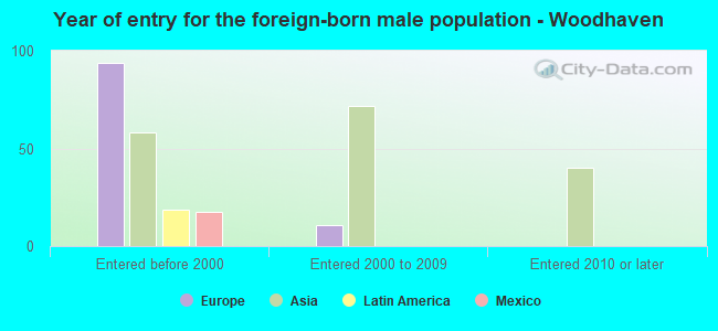 Year of entry for the foreign-born male population - Woodhaven