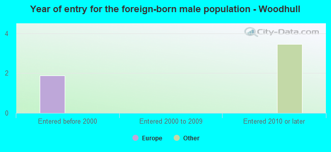 Year of entry for the foreign-born male population - Woodhull