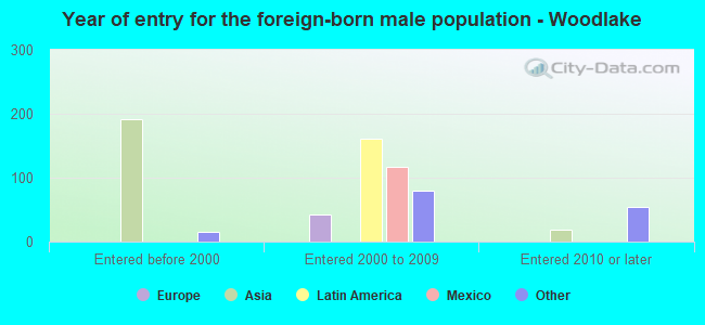 Year of entry for the foreign-born male population - Woodlake
