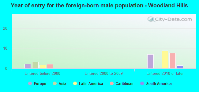 Year of entry for the foreign-born male population - Woodland Hills