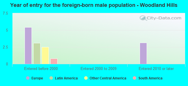 Year of entry for the foreign-born male population - Woodland Hills