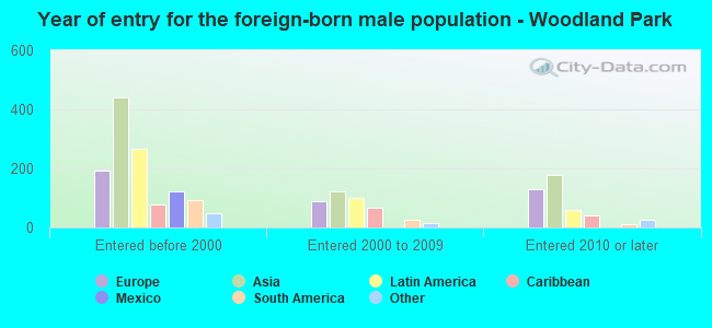 Year of entry for the foreign-born male population - Woodland Park