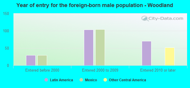 Year of entry for the foreign-born male population - Woodland