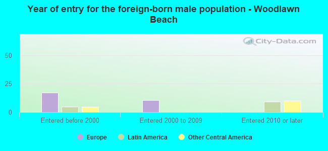 Year of entry for the foreign-born male population - Woodlawn Beach