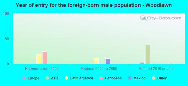 Year of entry for the foreign-born male population - Woodlawn