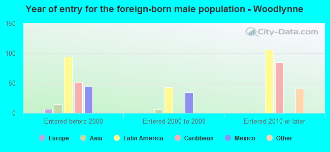 Year of entry for the foreign-born male population - Woodlynne