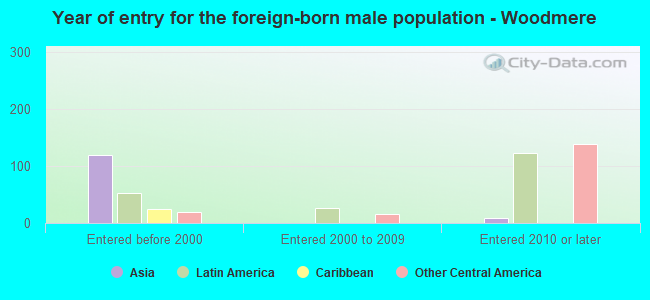 Year of entry for the foreign-born male population - Woodmere
