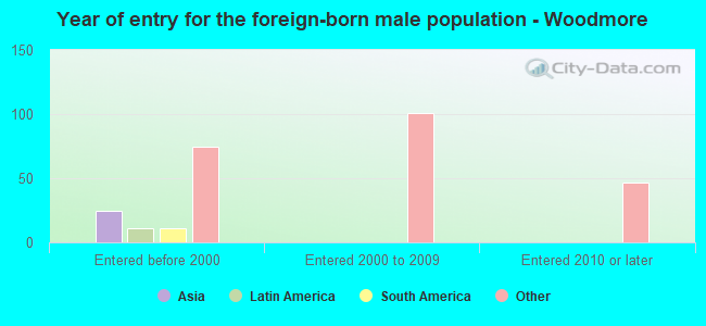Year of entry for the foreign-born male population - Woodmore