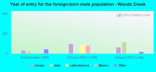 Year of entry for the foreign-born male population - Woods Creek
