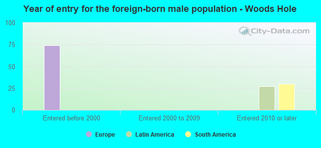 Year of entry for the foreign-born male population - Woods Hole