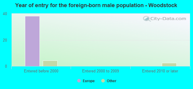 Year of entry for the foreign-born male population - Woodstock